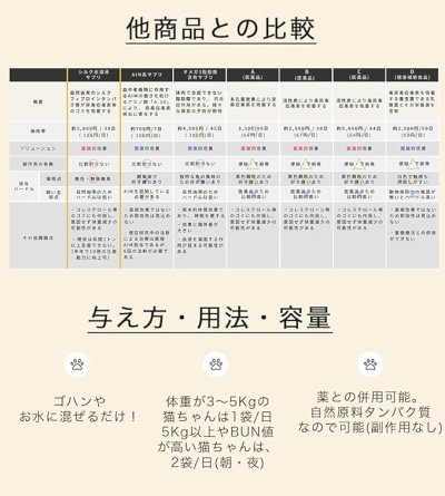 画像8: 【数量限定特価】腎臓ケアサプリ シルキャット 3gx30包(犬用:シルクフルと中身は同じです。)