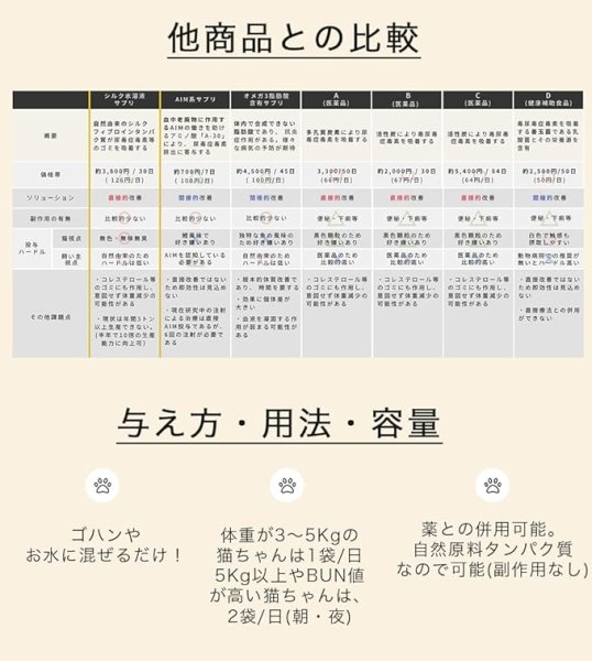 画像8: 【数量限定特価】腎臓ケアサプリ シルキャット 3ｇｘ30包（犬用：シルクフルと中身は同じです。） (8)